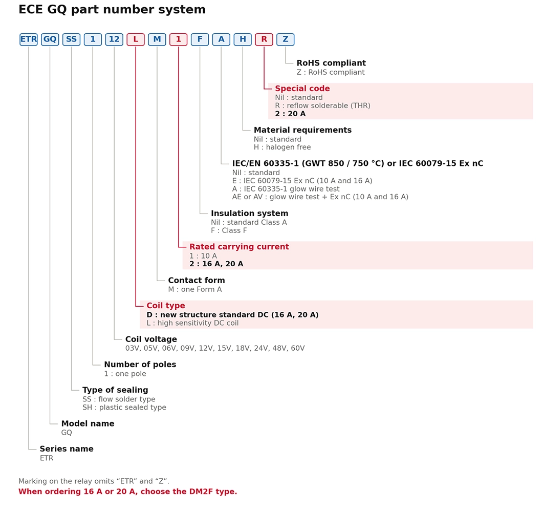 The three fields in red decide whether you get a 16 A or 20 A part