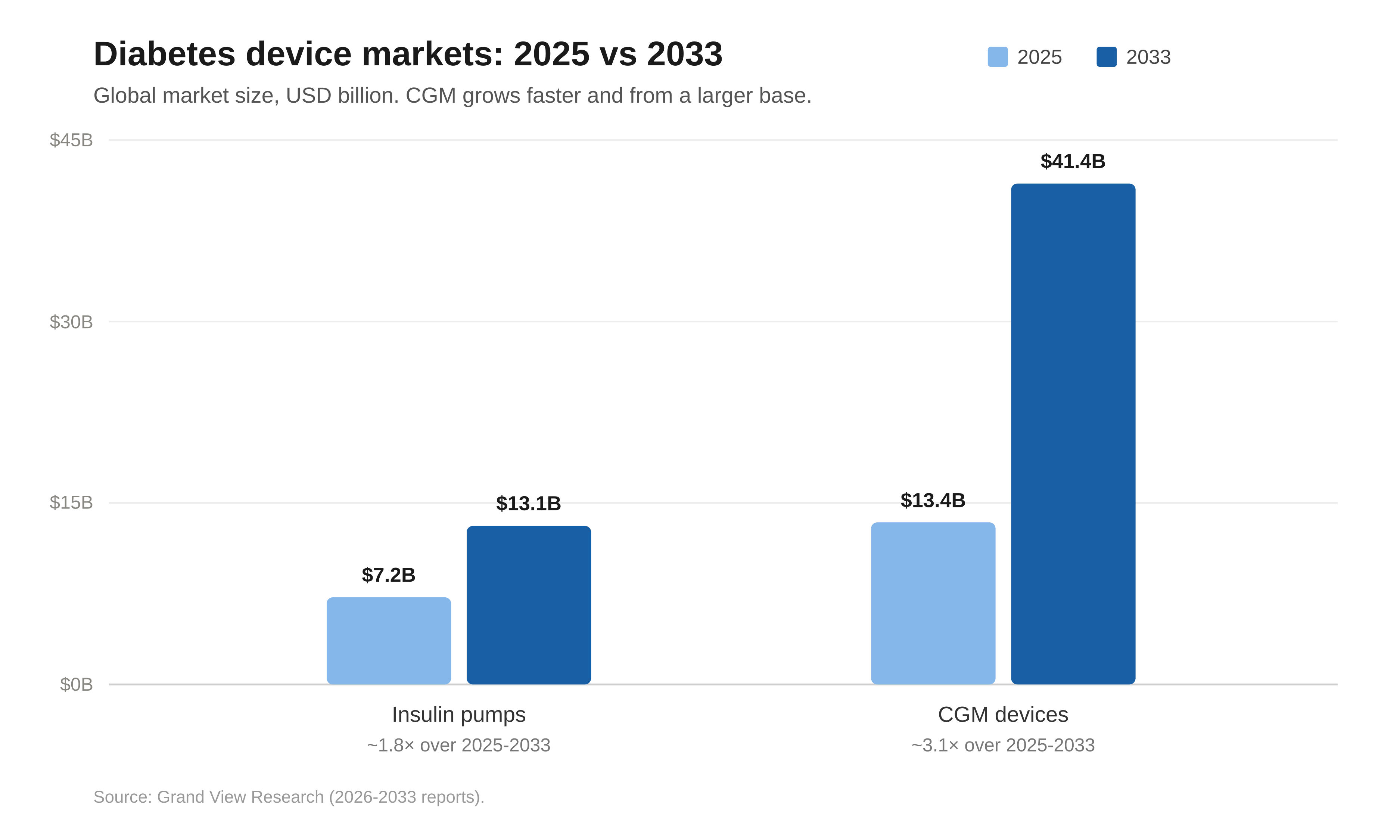 Diabetes device markets: 2025 vs 2033