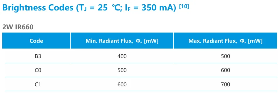 Radiant flux bin structure
