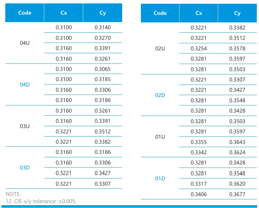 Chromaticity coordinates table