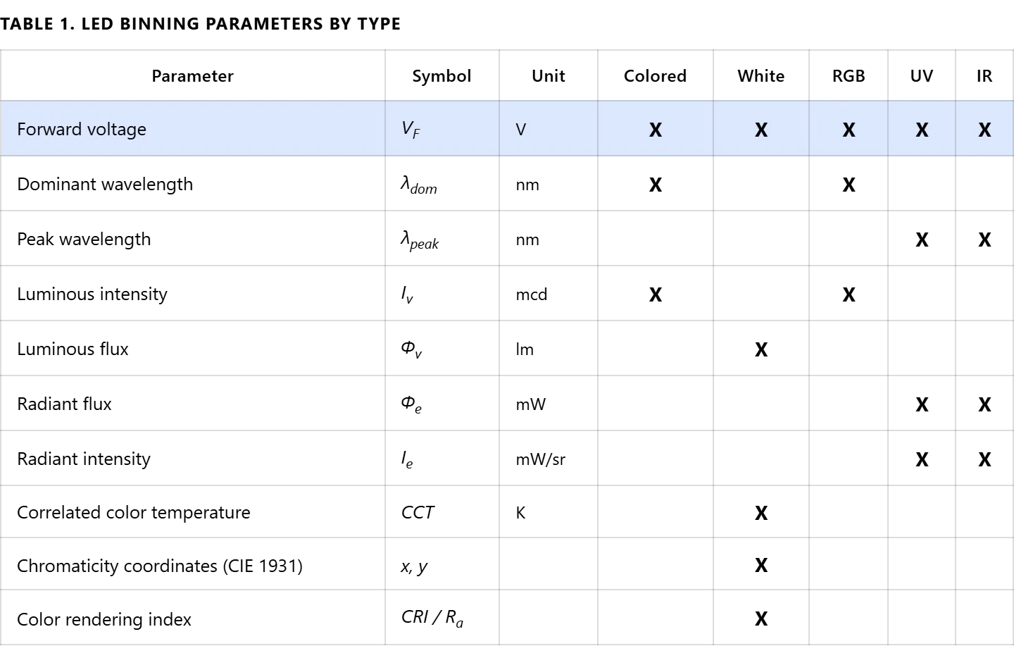LED binning parameters by type