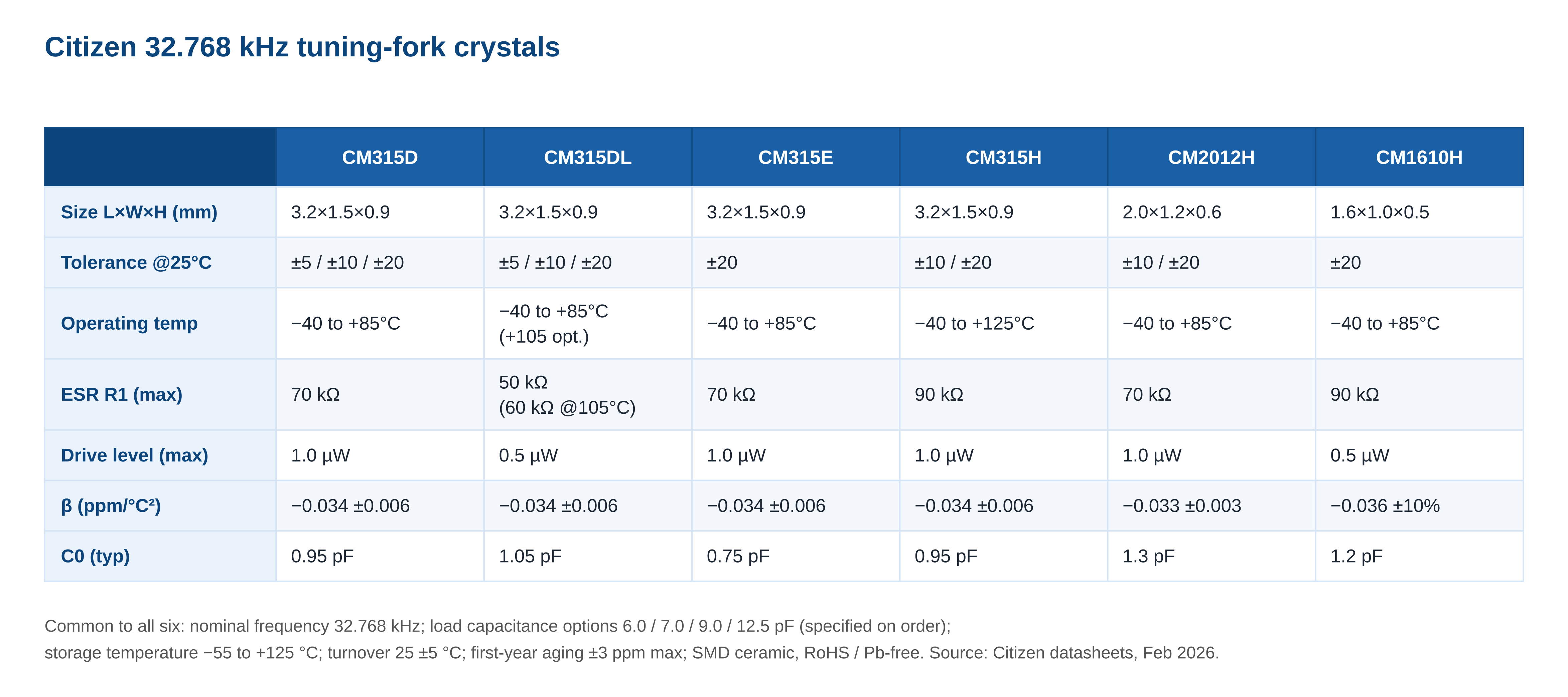 Citizen 32.768 kHz tuning-fork crystals comparison table