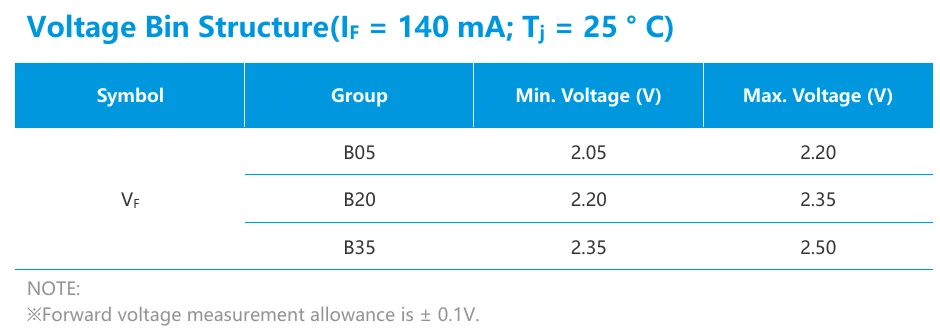 Forward voltage bin structure