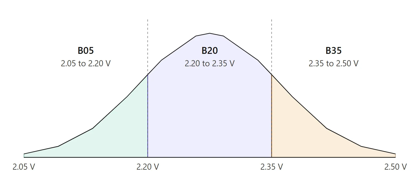 Voltage distribution across bins