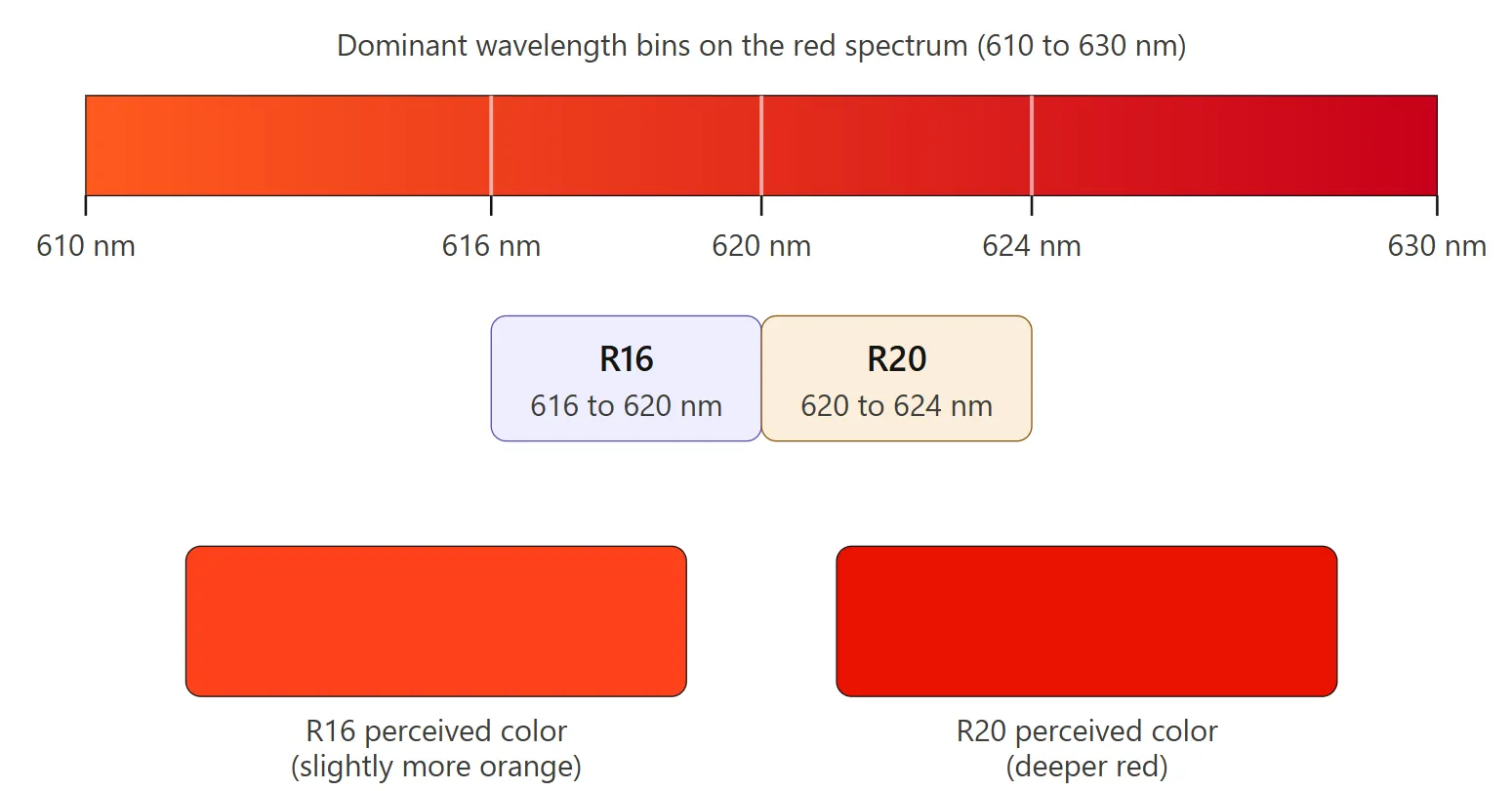 Colour change by wavelength bin