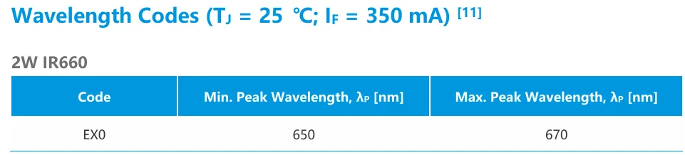 Peak wavelength bin structure