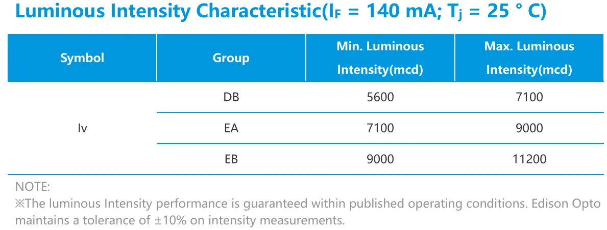 Luminous intensity bin structure