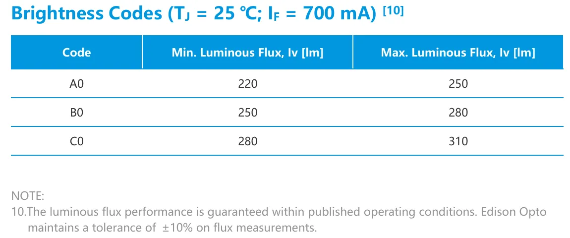 Luminous flux bin structure