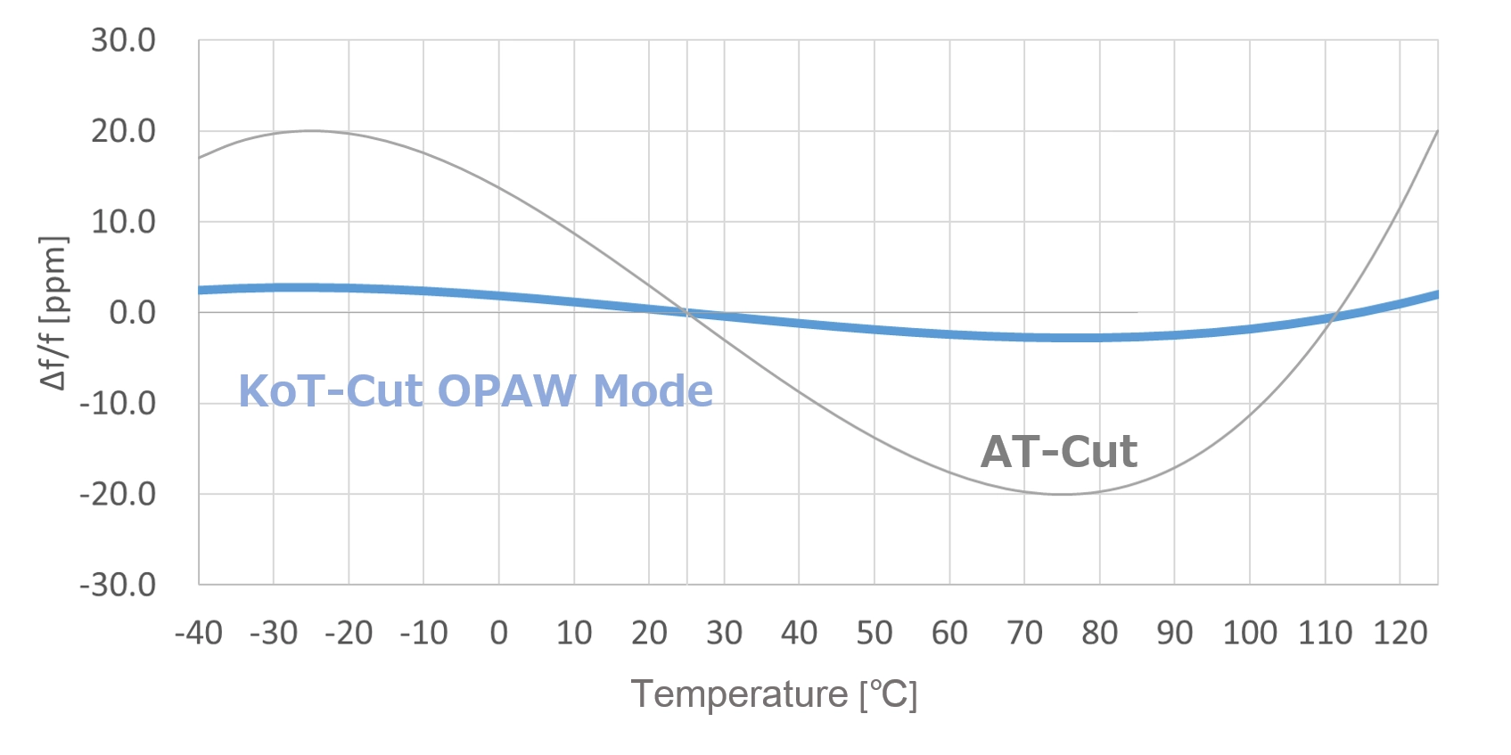 Frequency-Temperature Comparison