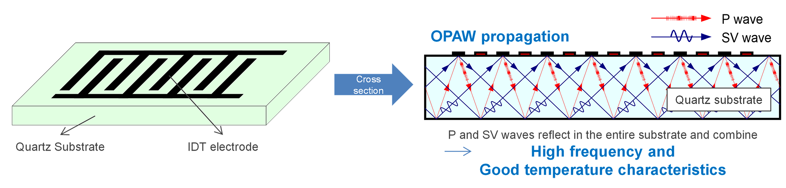 OPAW Propagation Technique