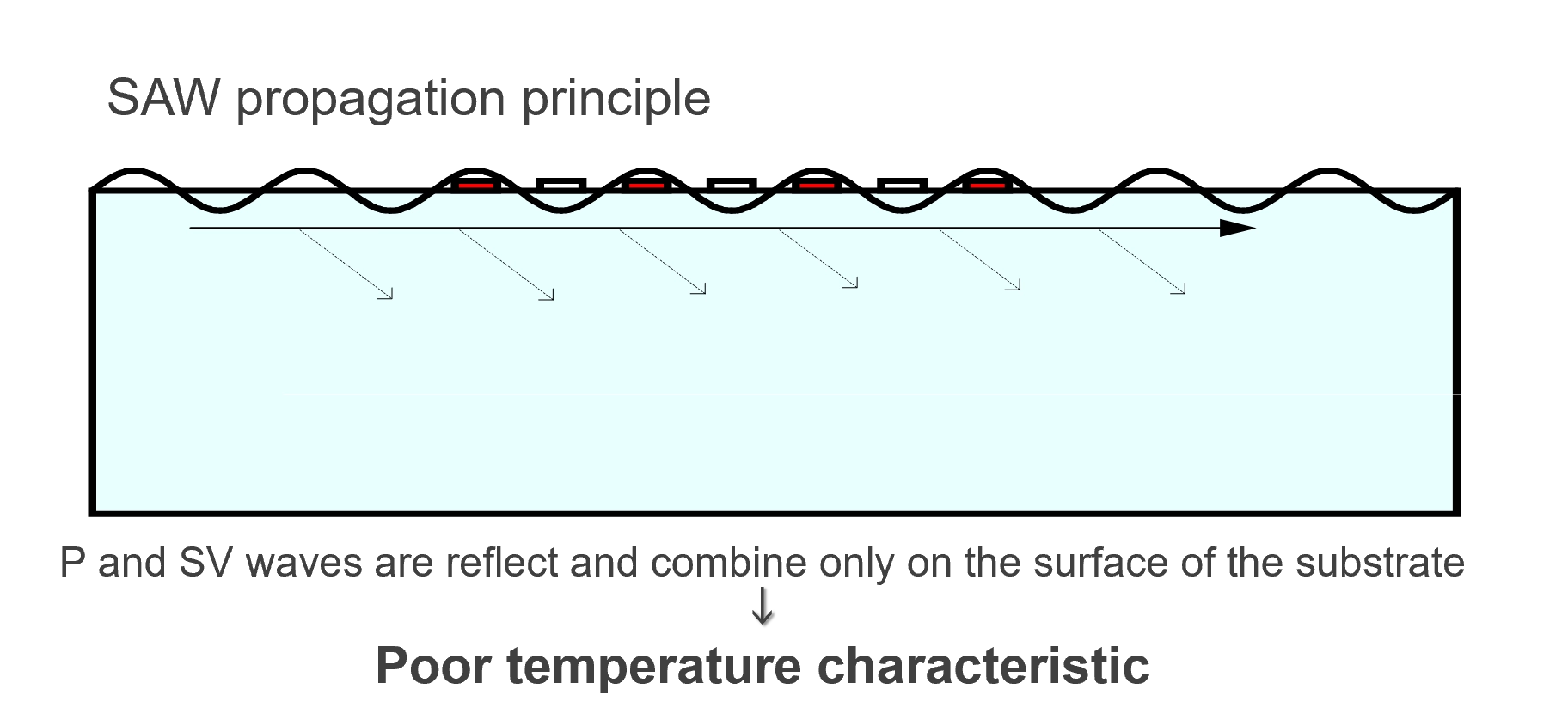 SAW Propagation Technique