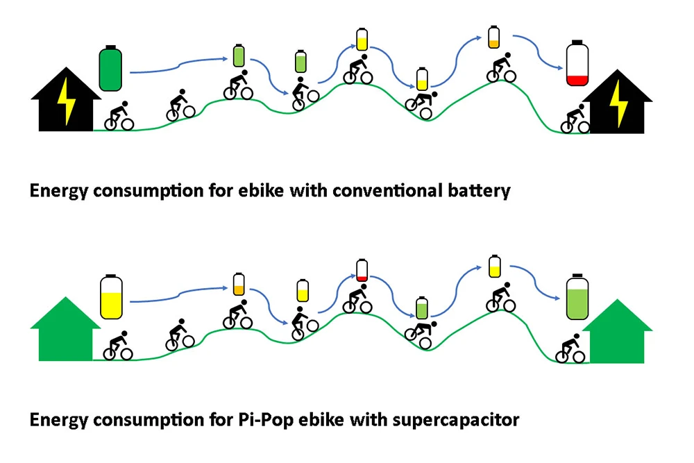 Pi-POP e-bike energy consumption diagram