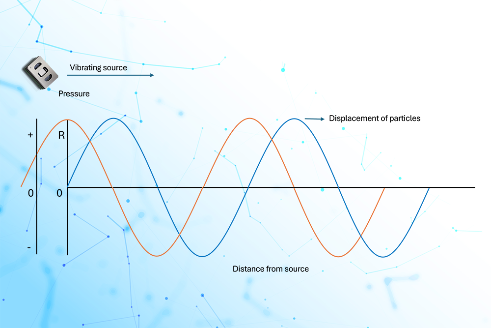 Fondements théoriques du son