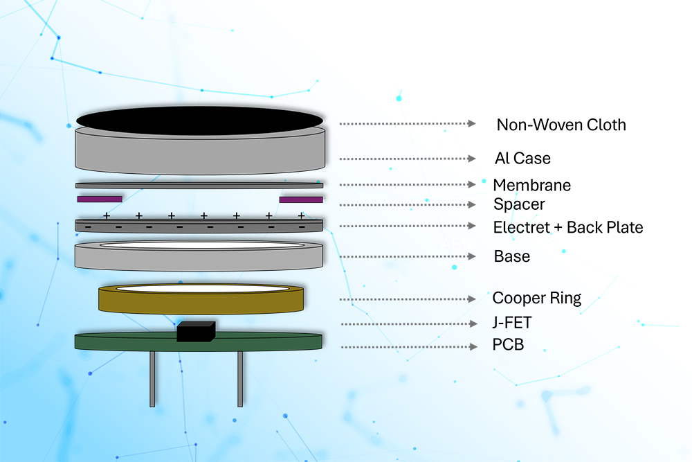 Composants récepteurs de son